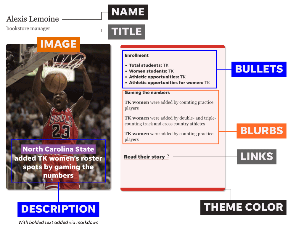 A diagram of the card layout, with it's various parts labeled