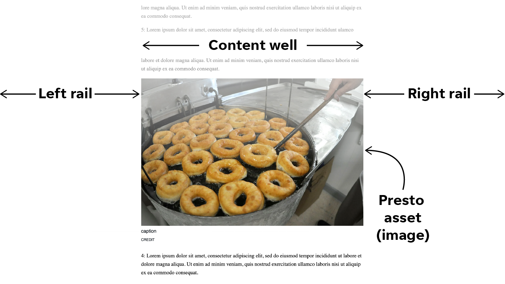 A diagram of an In-Depth article showing the main spaces in a rendered story